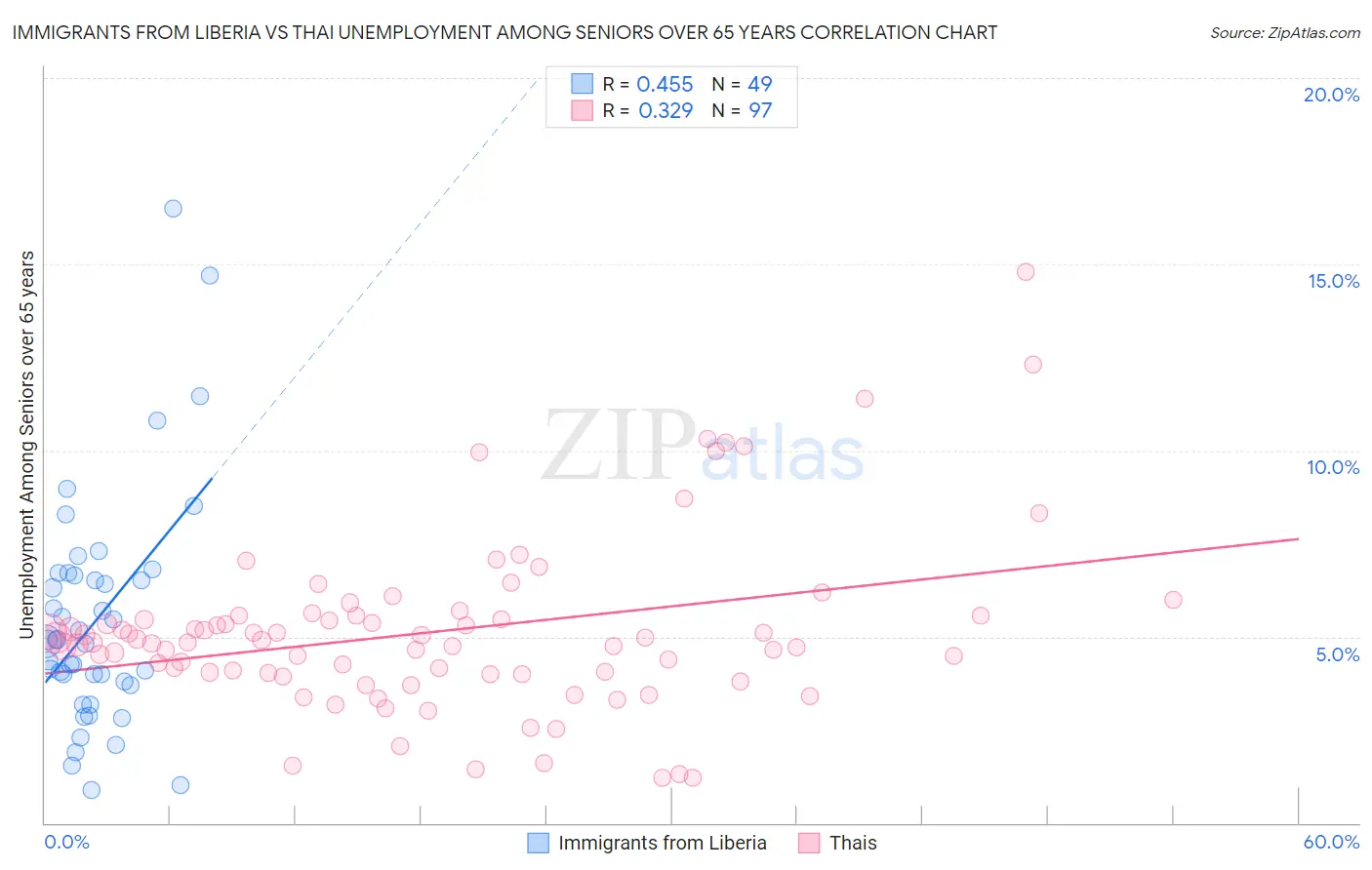 Immigrants from Liberia vs Thai Unemployment Among Seniors over 65 years