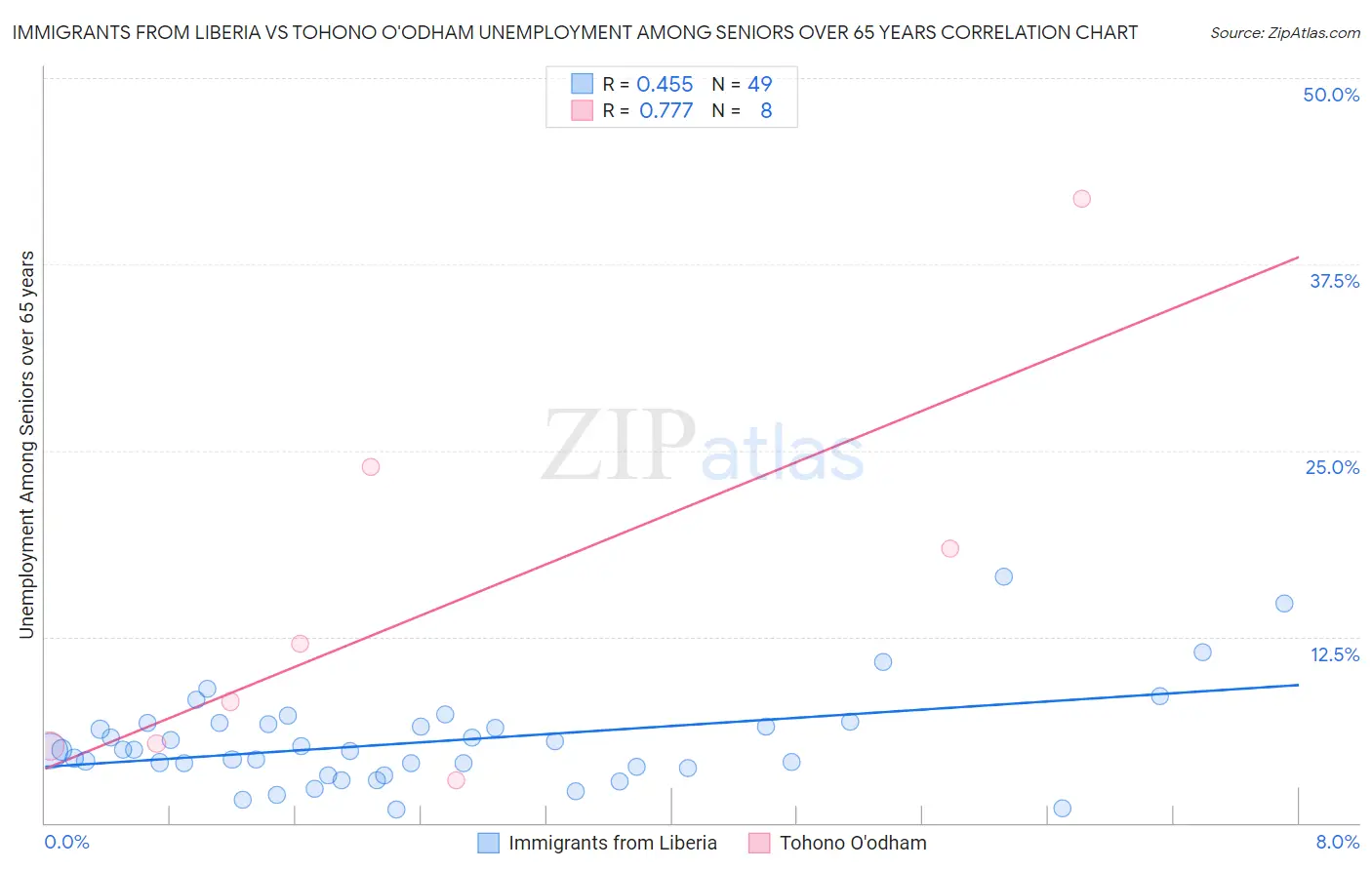 Immigrants from Liberia vs Tohono O'odham Unemployment Among Seniors over 65 years