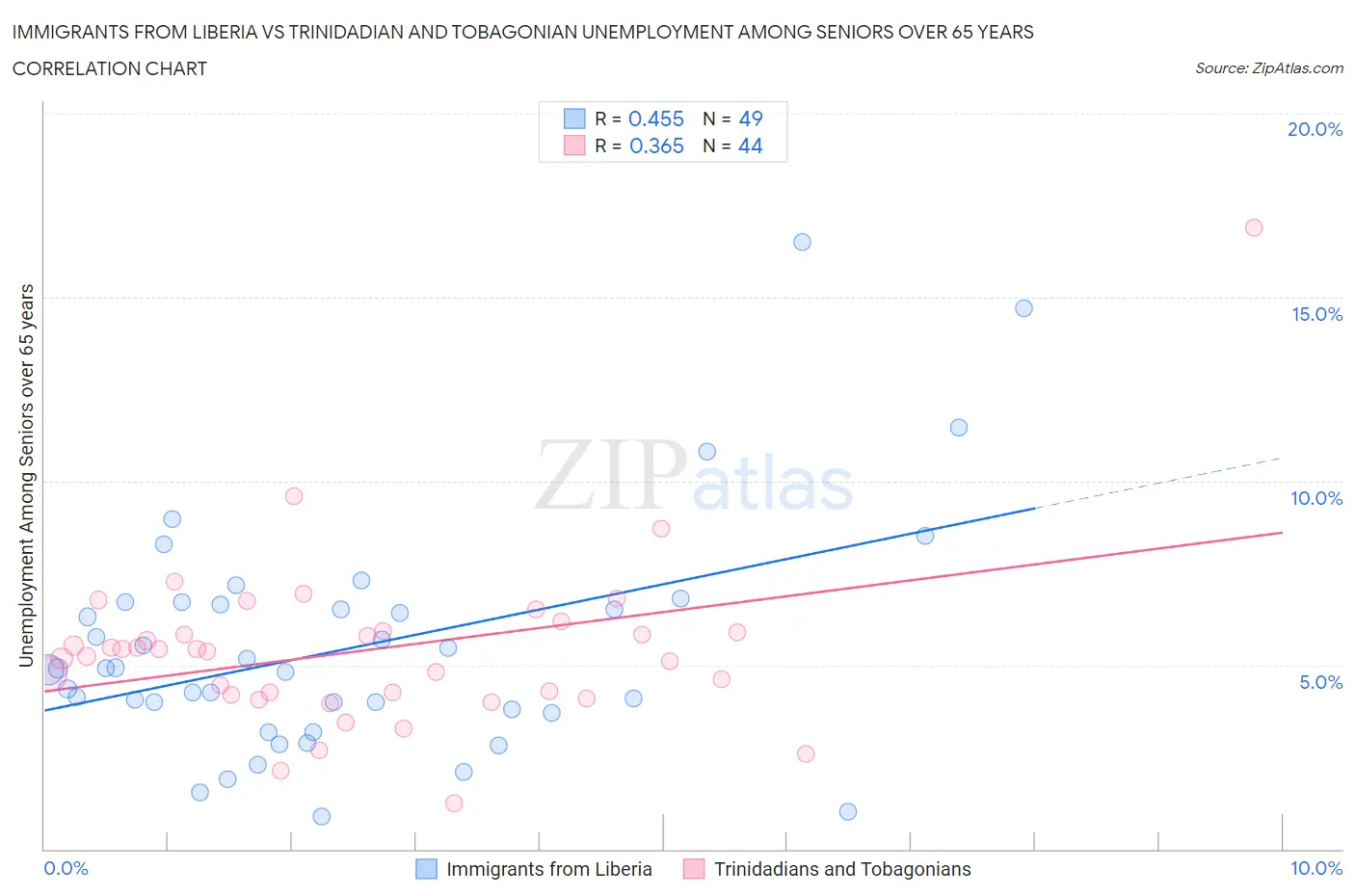 Immigrants from Liberia vs Trinidadian and Tobagonian Unemployment Among Seniors over 65 years