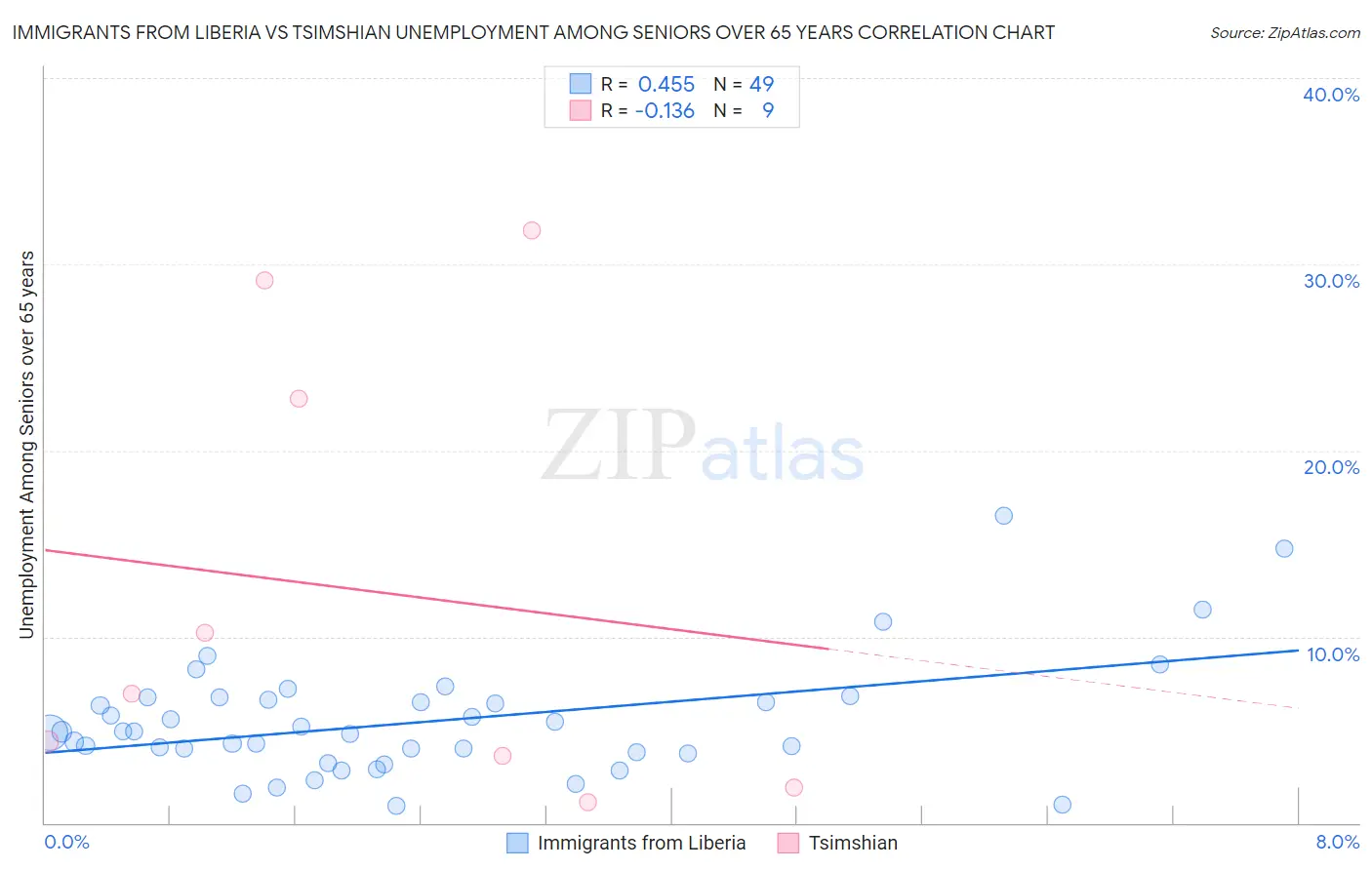 Immigrants from Liberia vs Tsimshian Unemployment Among Seniors over 65 years