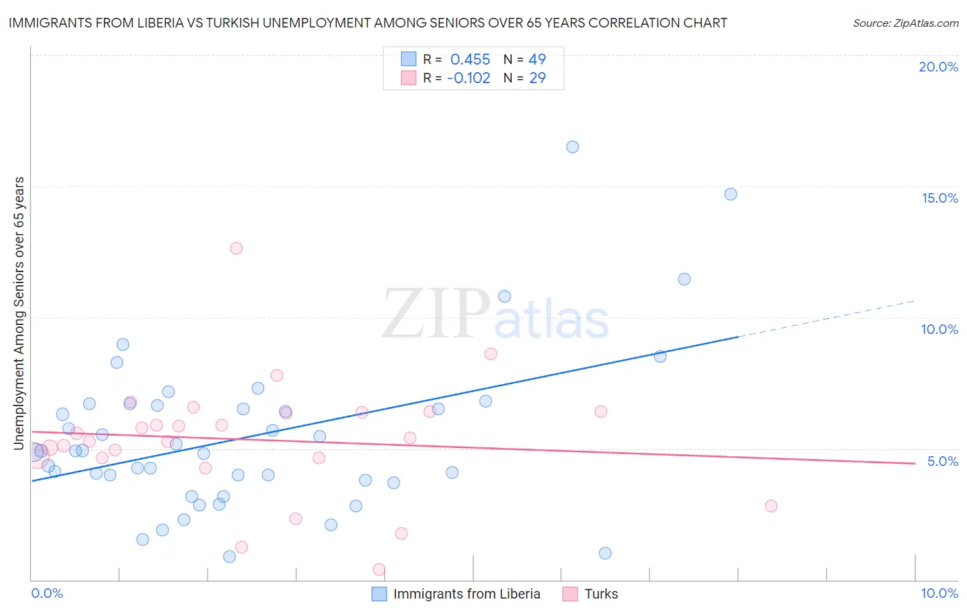 Immigrants from Liberia vs Turkish Unemployment Among Seniors over 65 years