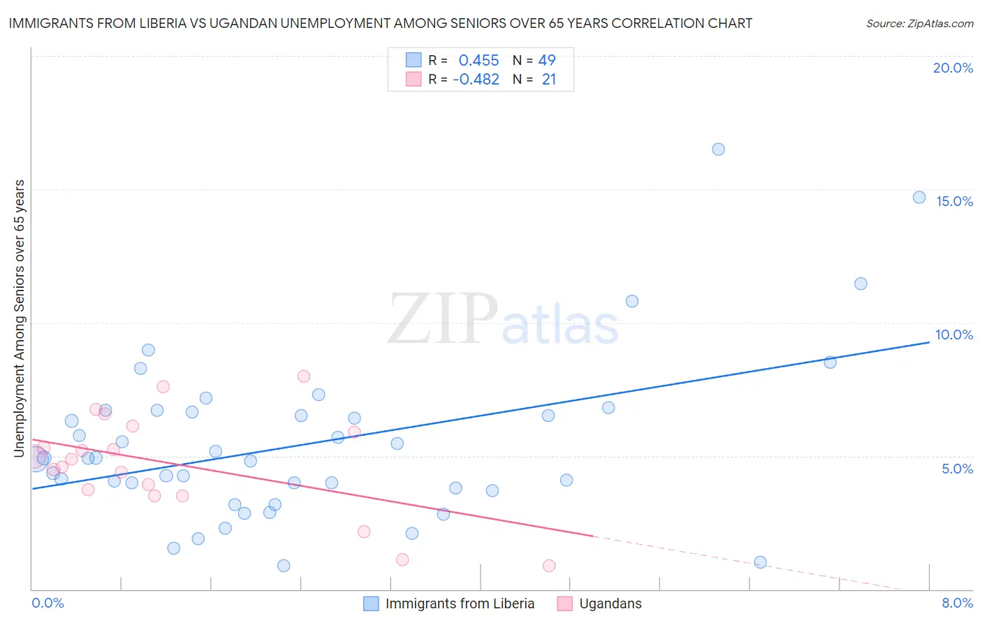 Immigrants from Liberia vs Ugandan Unemployment Among Seniors over 65 years