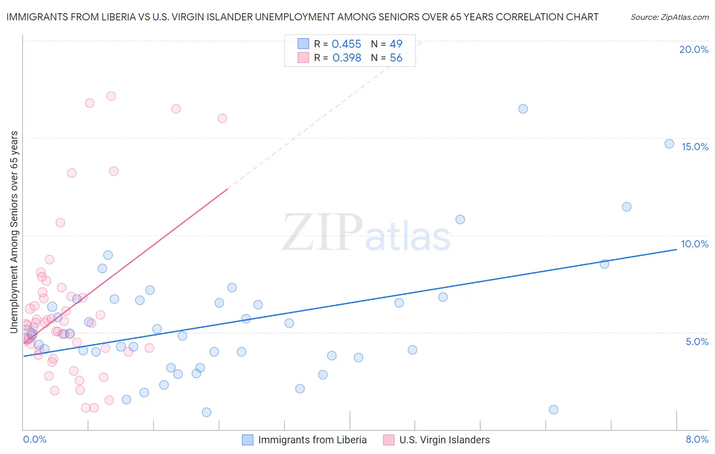 Immigrants from Liberia vs U.S. Virgin Islander Unemployment Among Seniors over 65 years