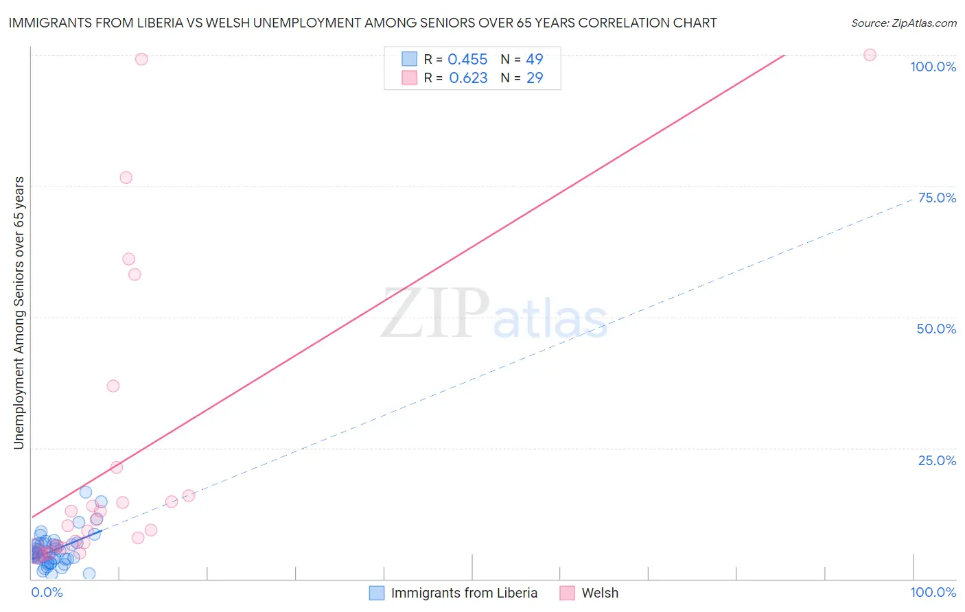 Immigrants from Liberia vs Welsh Unemployment Among Seniors over 65 years