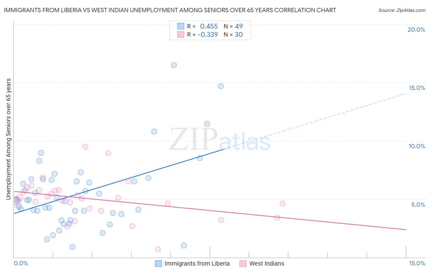 Immigrants from Liberia vs West Indian Unemployment Among Seniors over 65 years