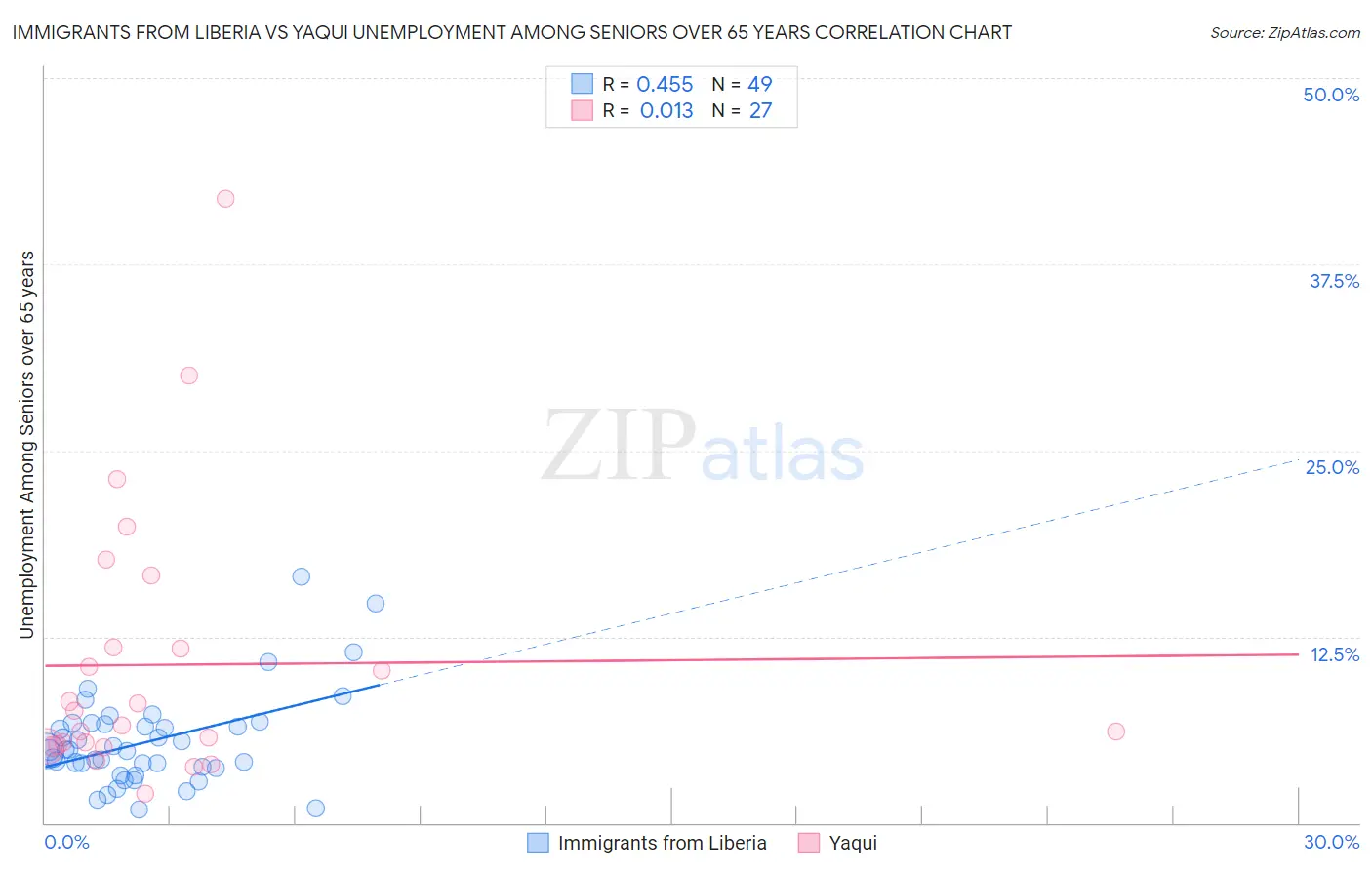 Immigrants from Liberia vs Yaqui Unemployment Among Seniors over 65 years