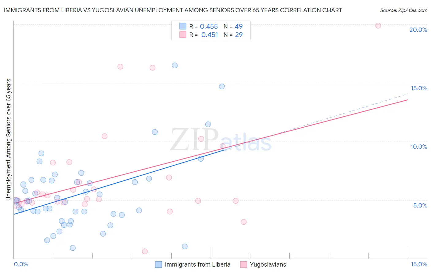 Immigrants from Liberia vs Yugoslavian Unemployment Among Seniors over 65 years