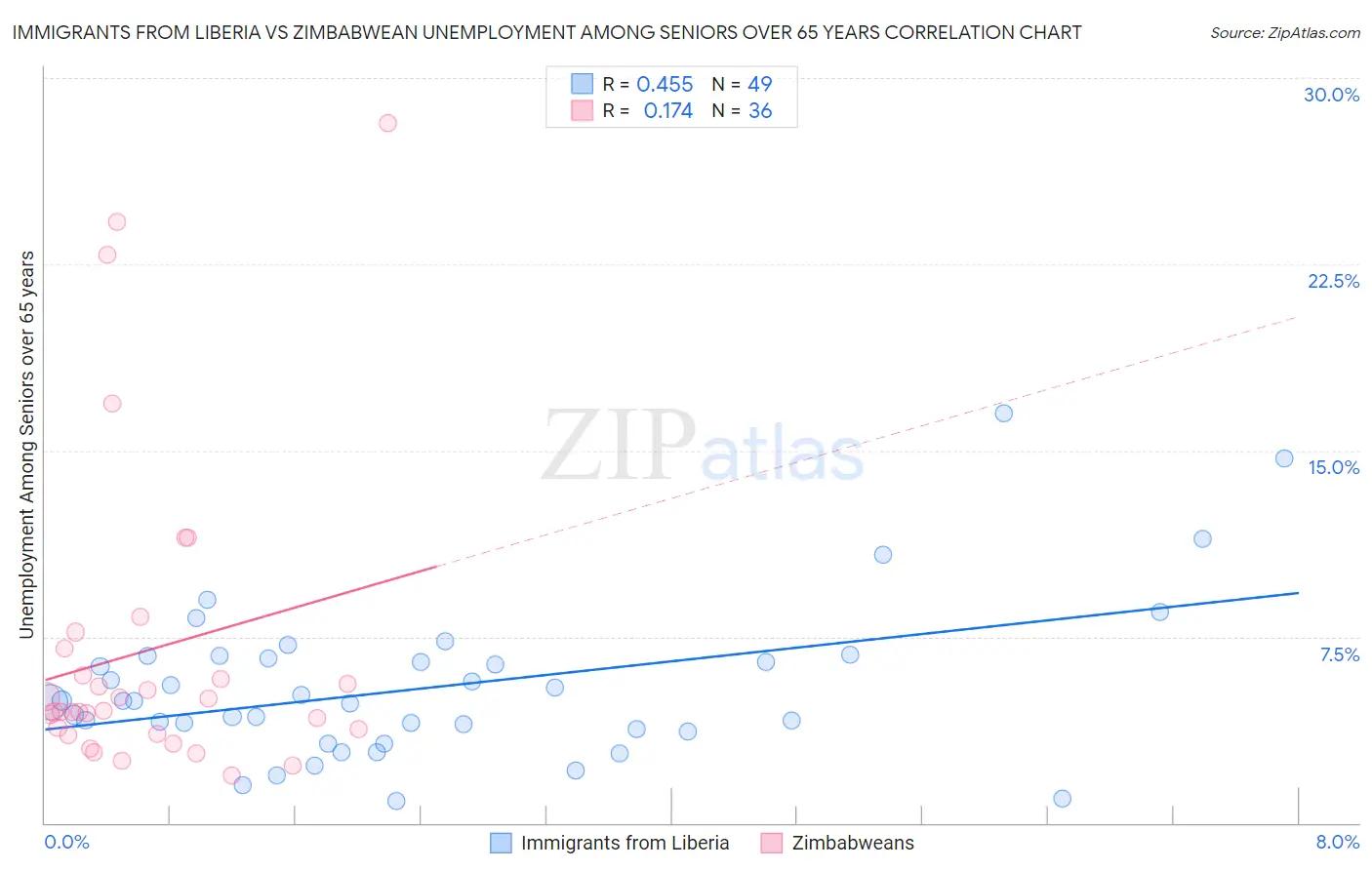 Immigrants from Liberia vs Zimbabwean Unemployment Among Seniors over 65 years