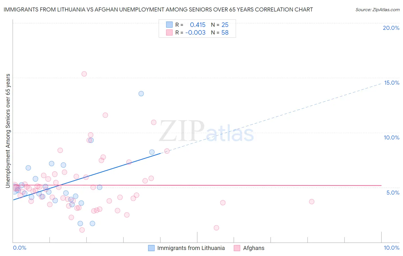 Immigrants from Lithuania vs Afghan Unemployment Among Seniors over 65 years