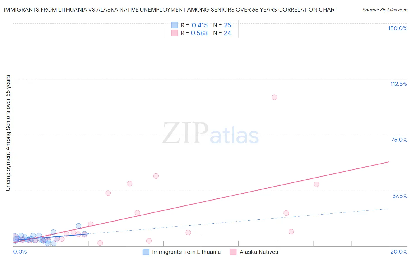 Immigrants from Lithuania vs Alaska Native Unemployment Among Seniors over 65 years
