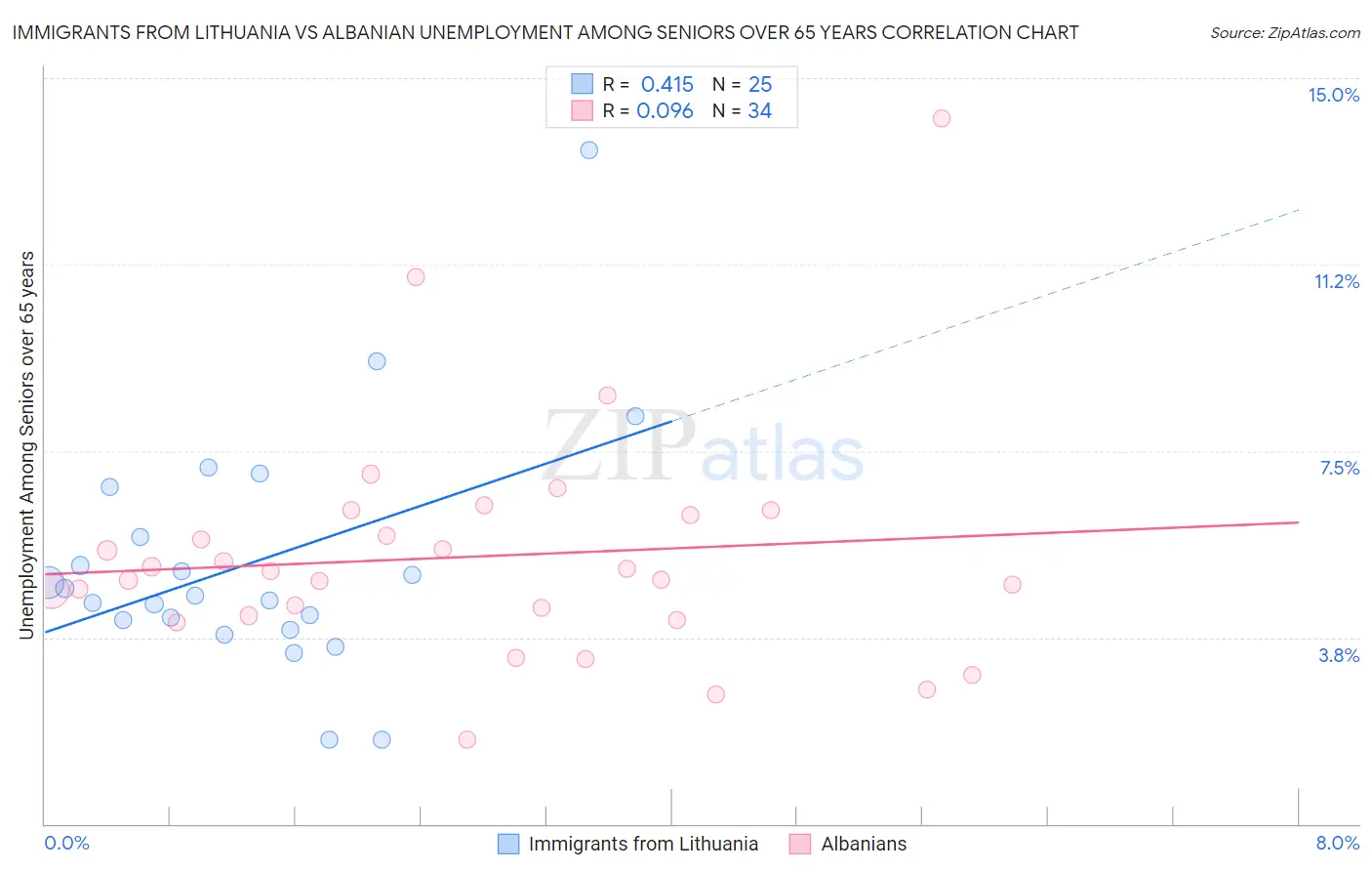 Immigrants from Lithuania vs Albanian Unemployment Among Seniors over 65 years
