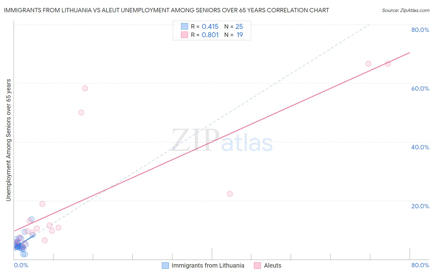 Immigrants from Lithuania vs Aleut Unemployment Among Seniors over 65 years