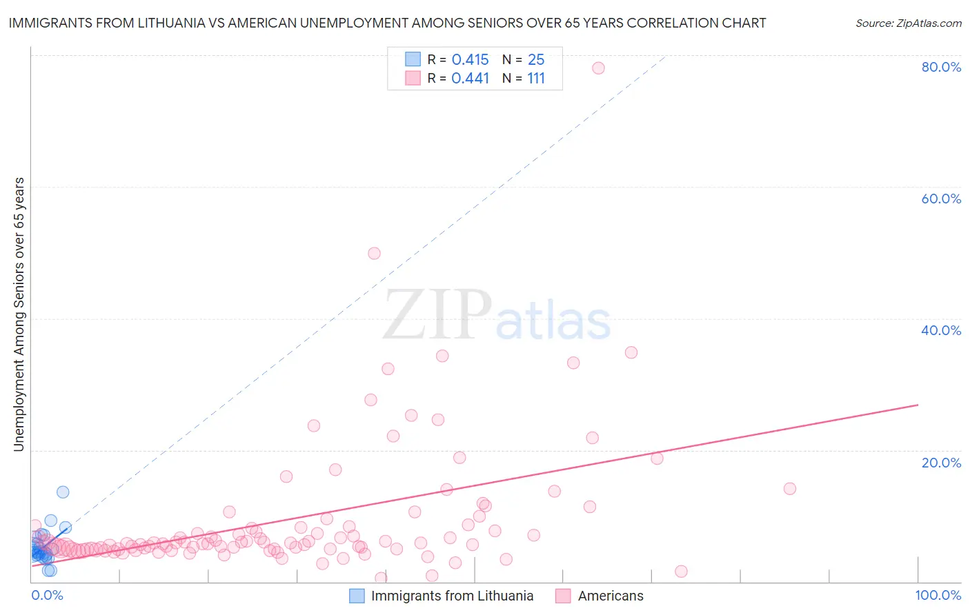 Immigrants from Lithuania vs American Unemployment Among Seniors over 65 years