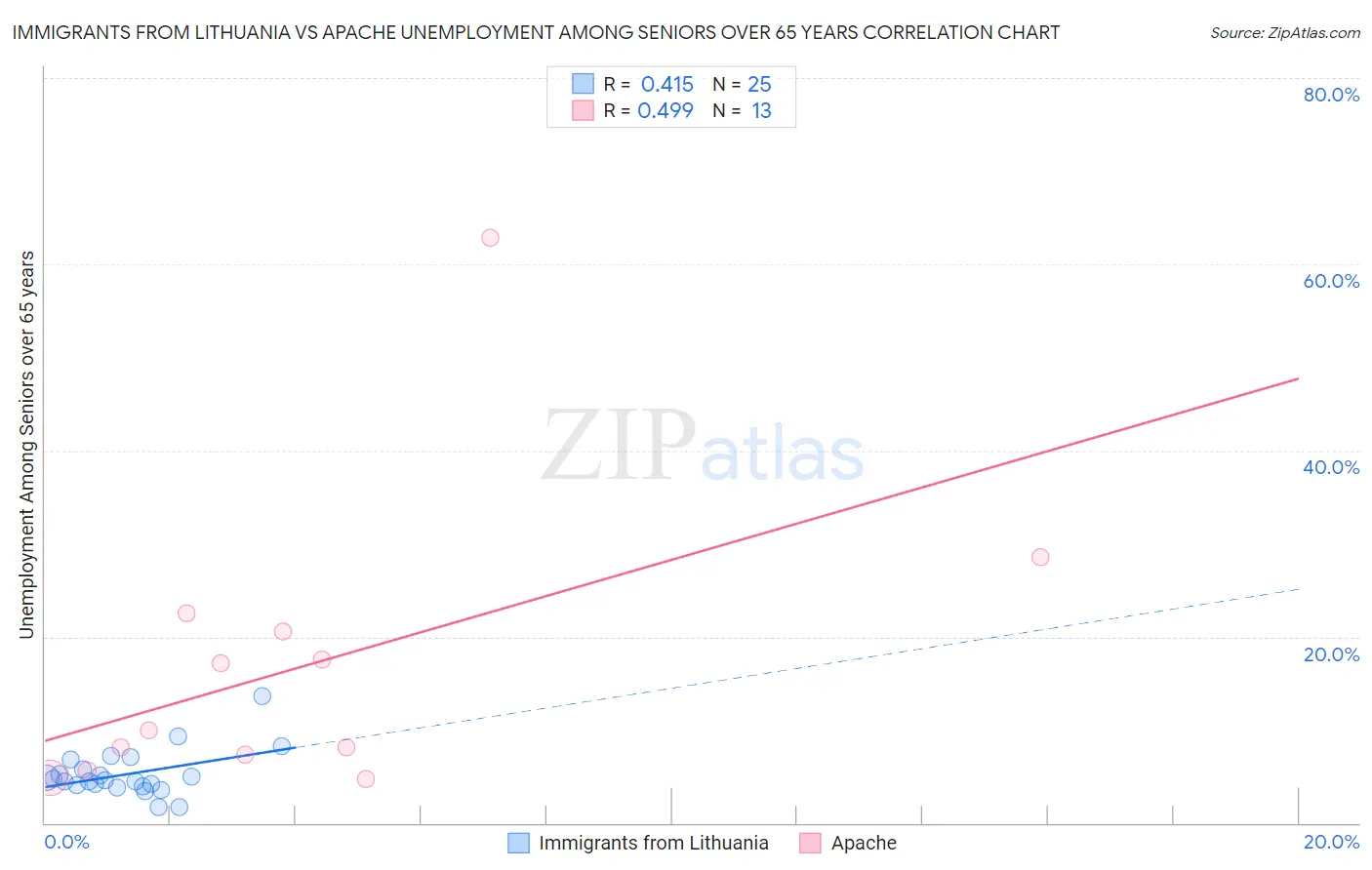 Immigrants from Lithuania vs Apache Unemployment Among Seniors over 65 years