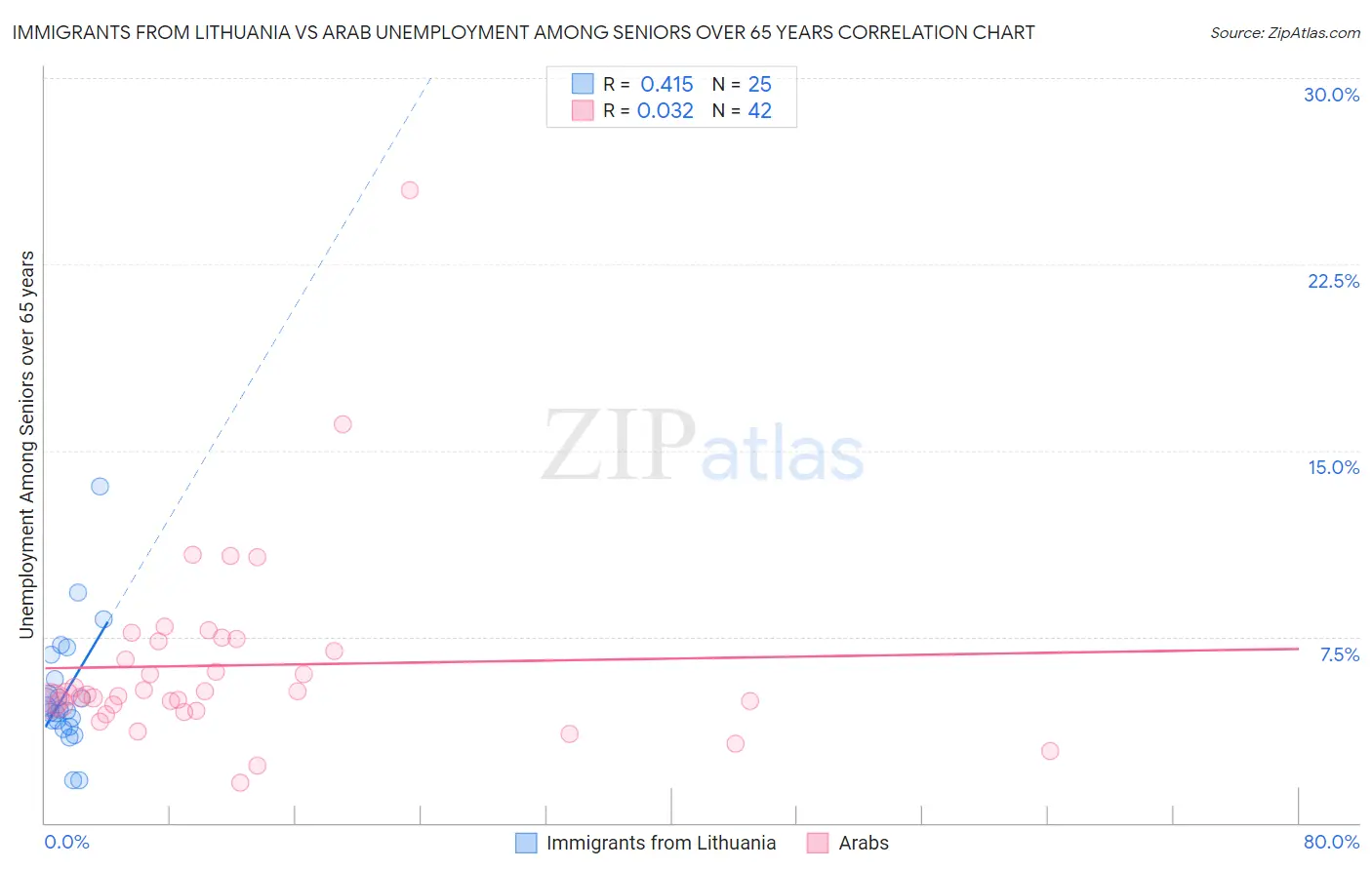 Immigrants from Lithuania vs Arab Unemployment Among Seniors over 65 years