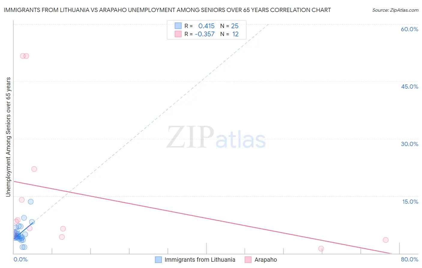 Immigrants from Lithuania vs Arapaho Unemployment Among Seniors over 65 years