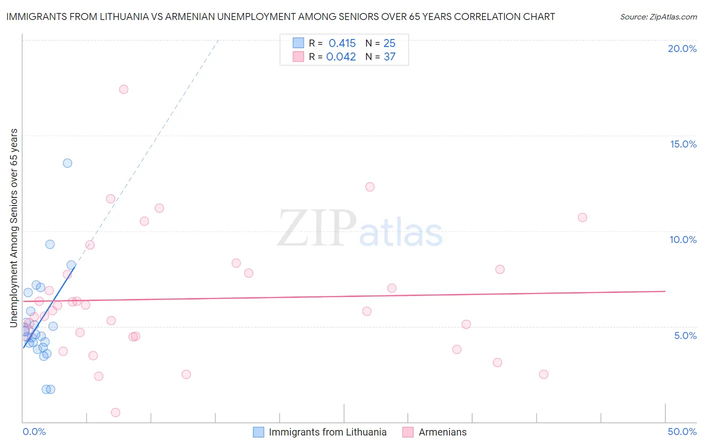 Immigrants from Lithuania vs Armenian Unemployment Among Seniors over 65 years