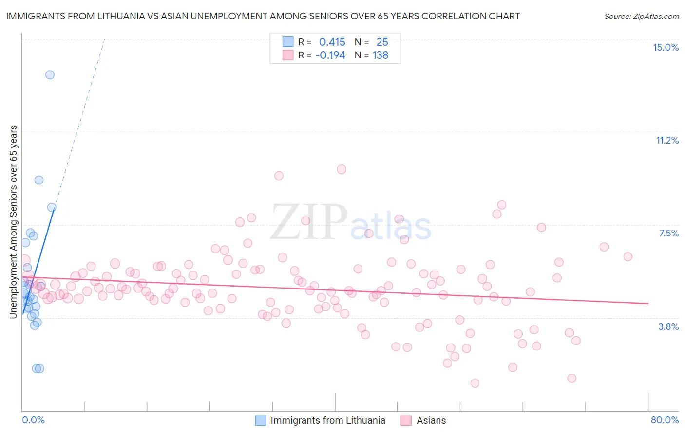Immigrants from Lithuania vs Asian Unemployment Among Seniors over 65 years