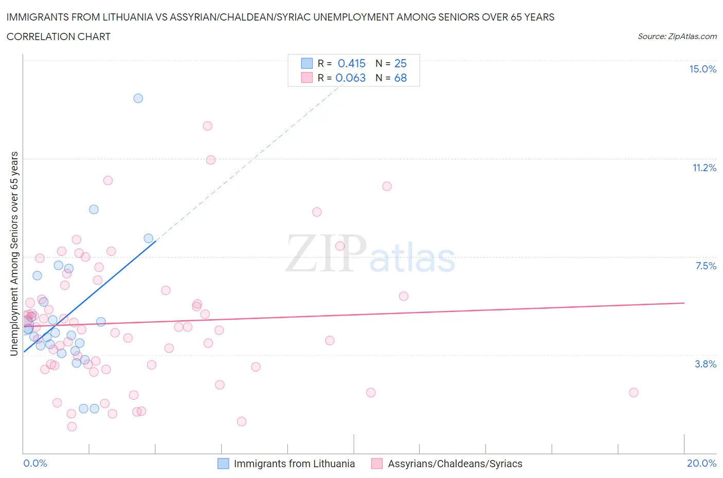 Immigrants from Lithuania vs Assyrian/Chaldean/Syriac Unemployment Among Seniors over 65 years