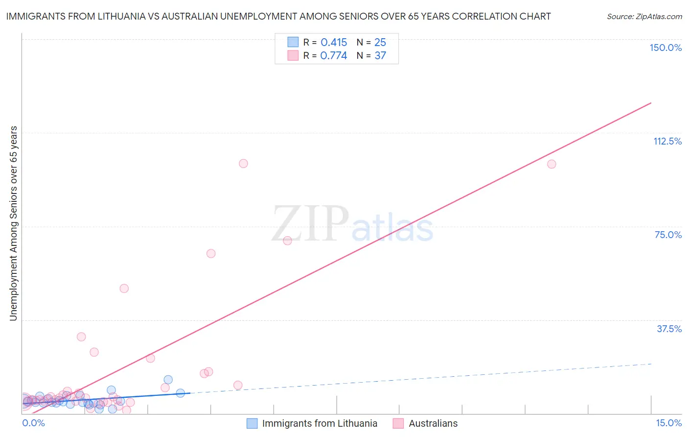 Immigrants from Lithuania vs Australian Unemployment Among Seniors over 65 years