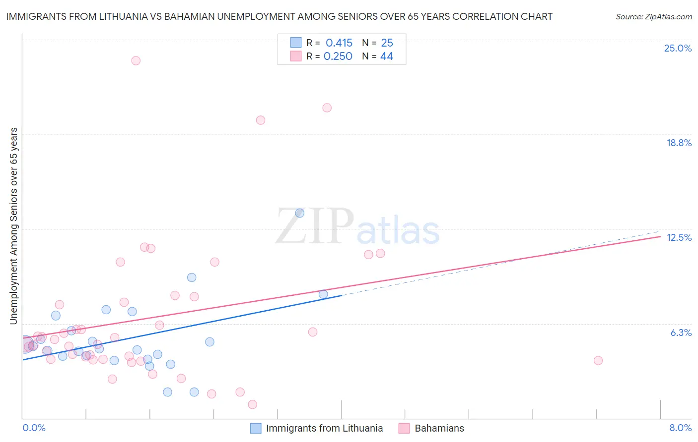 Immigrants from Lithuania vs Bahamian Unemployment Among Seniors over 65 years