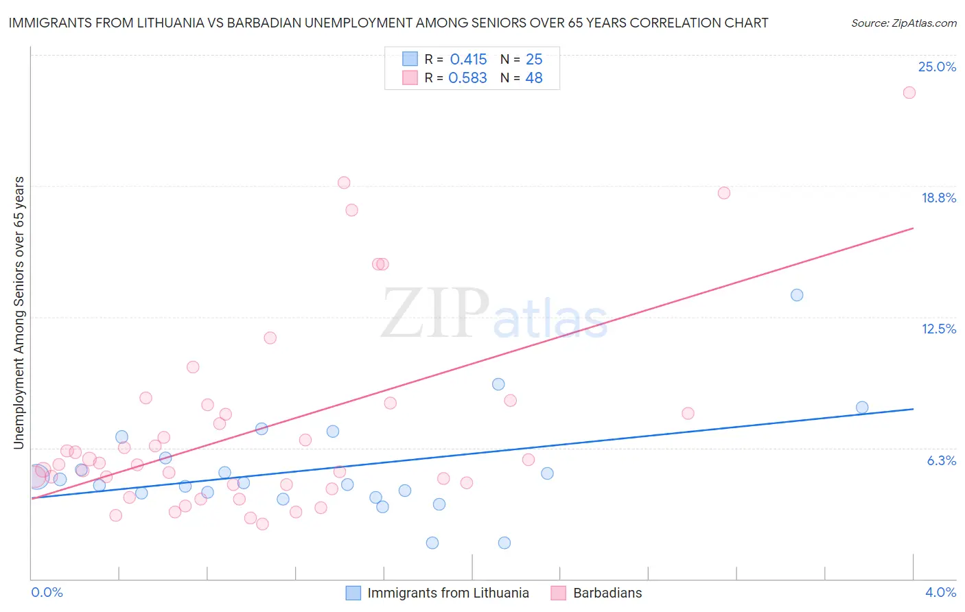 Immigrants from Lithuania vs Barbadian Unemployment Among Seniors over 65 years