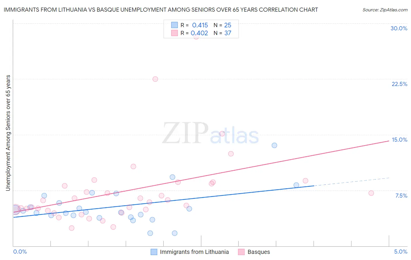Immigrants from Lithuania vs Basque Unemployment Among Seniors over 65 years
