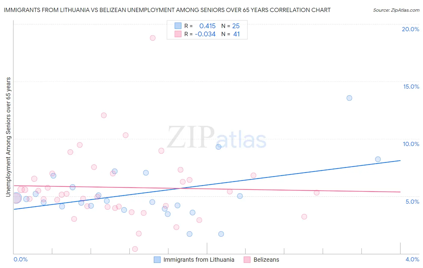 Immigrants from Lithuania vs Belizean Unemployment Among Seniors over 65 years