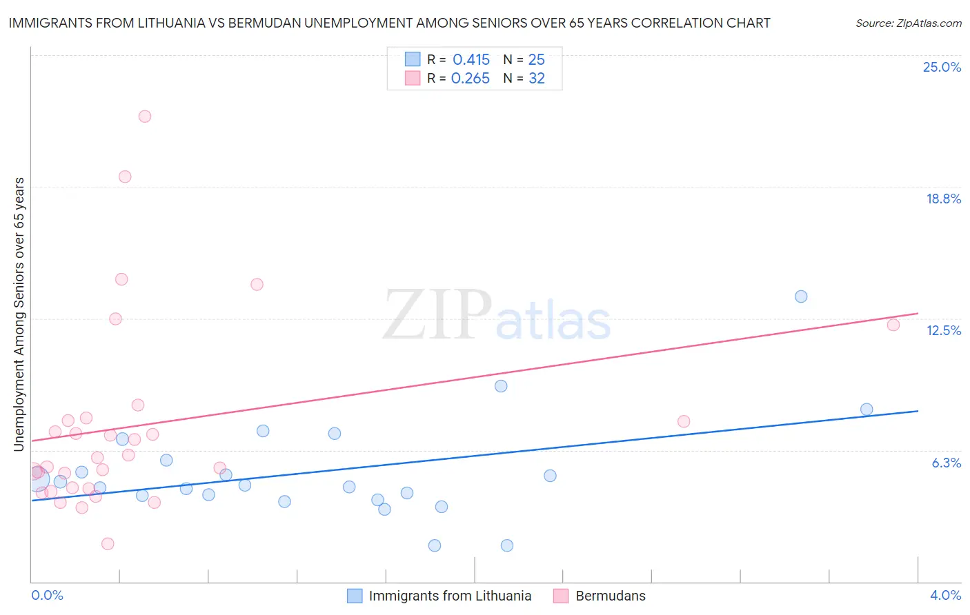 Immigrants from Lithuania vs Bermudan Unemployment Among Seniors over 65 years