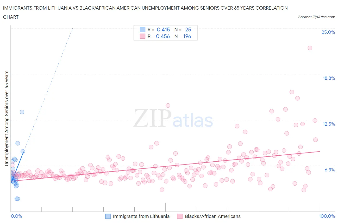 Immigrants from Lithuania vs Black/African American Unemployment Among Seniors over 65 years