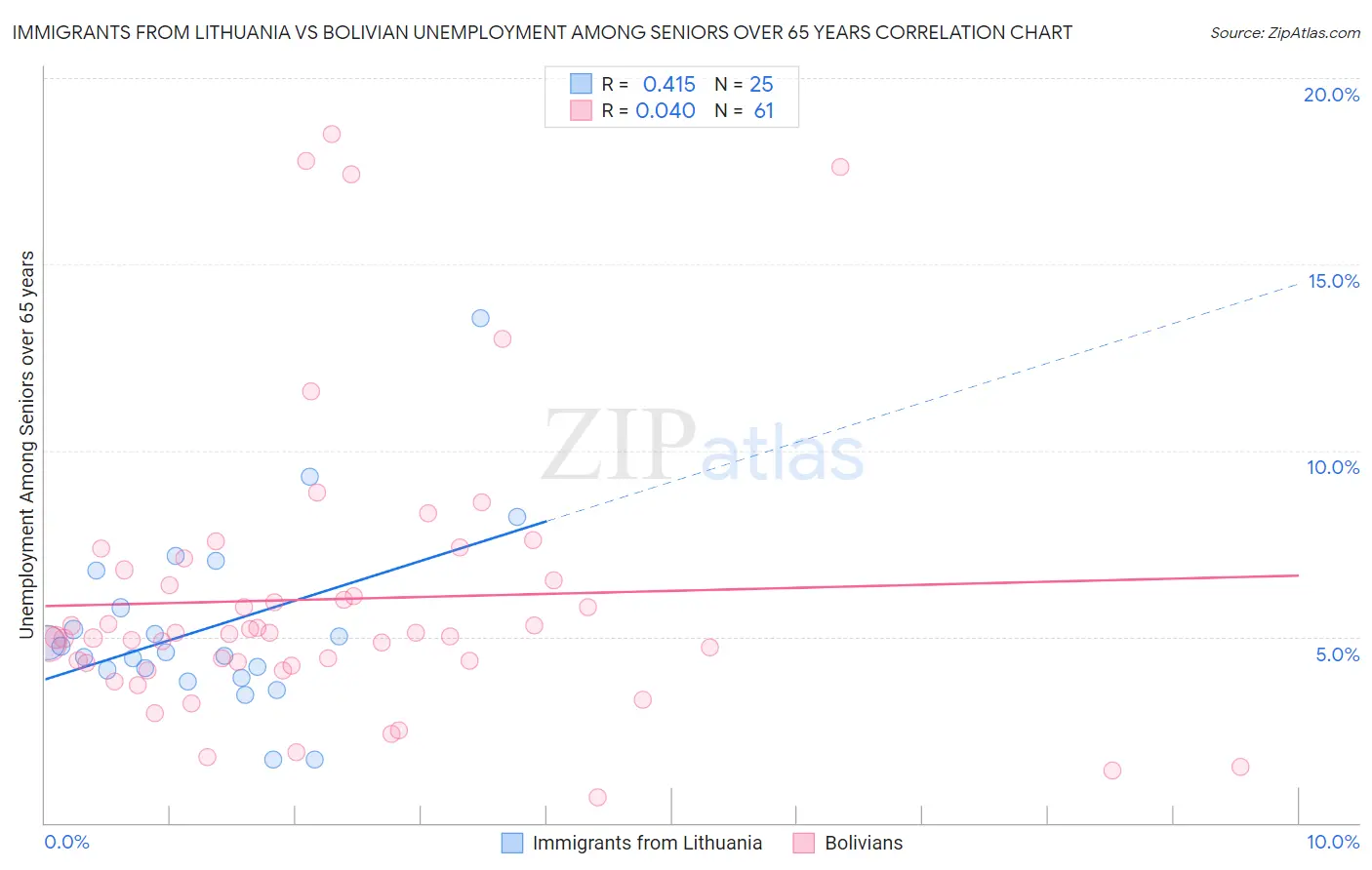 Immigrants from Lithuania vs Bolivian Unemployment Among Seniors over 65 years