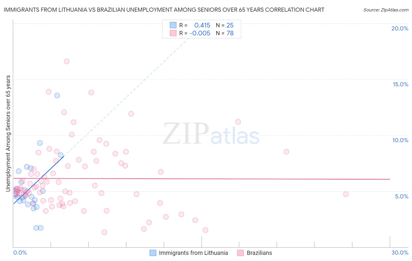 Immigrants from Lithuania vs Brazilian Unemployment Among Seniors over 65 years