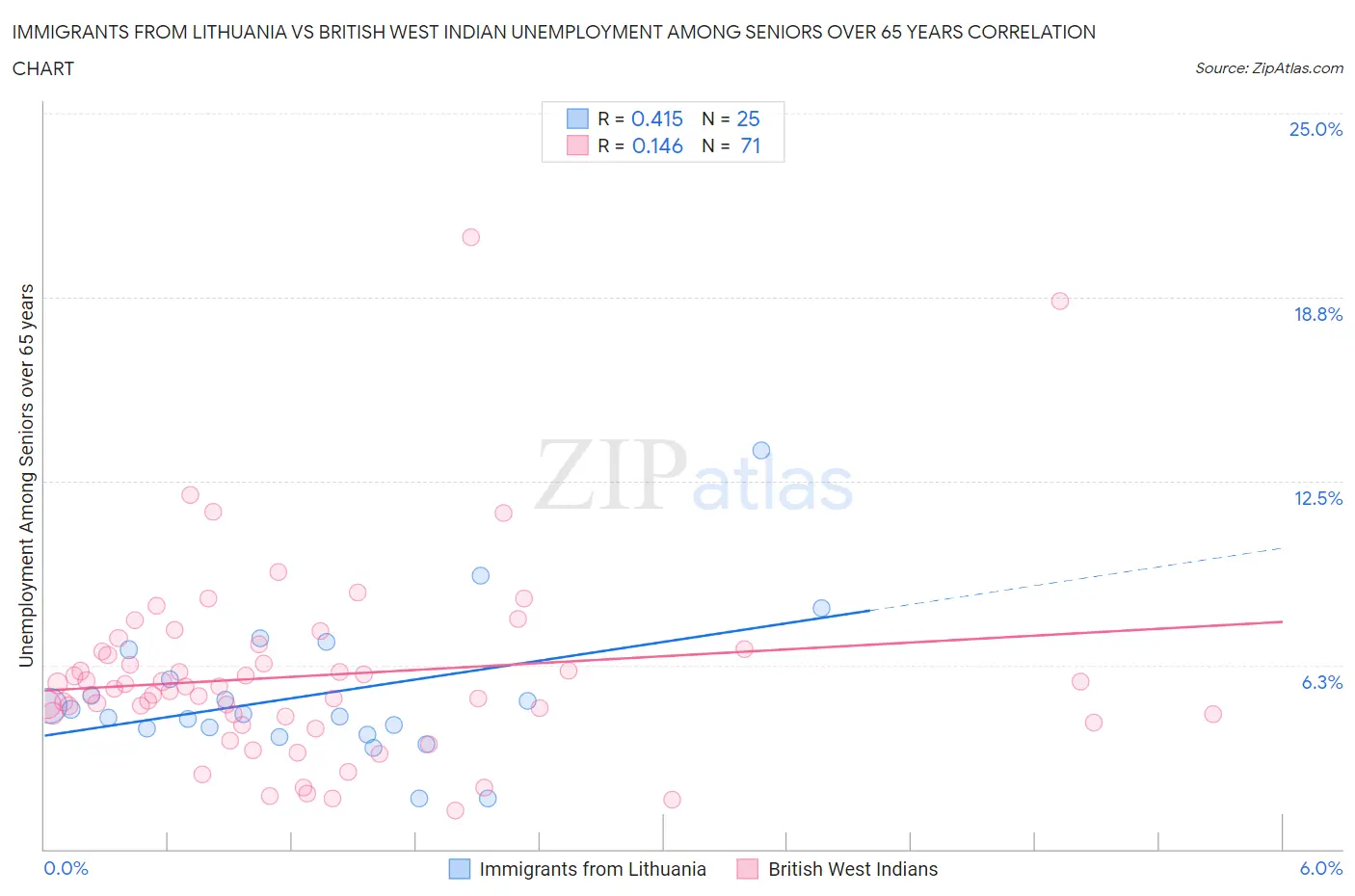 Immigrants from Lithuania vs British West Indian Unemployment Among Seniors over 65 years