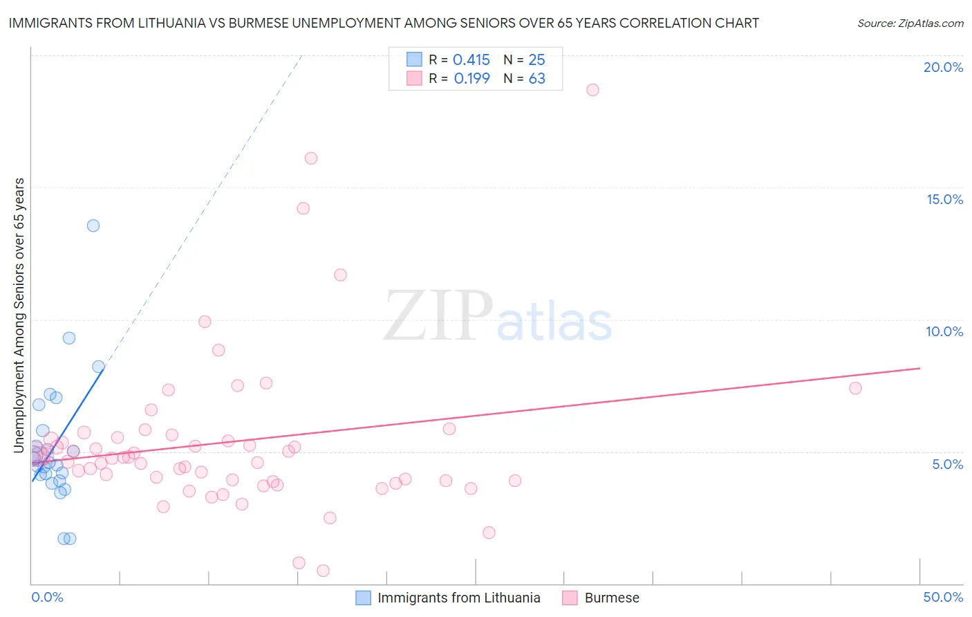 Immigrants from Lithuania vs Burmese Unemployment Among Seniors over 65 years