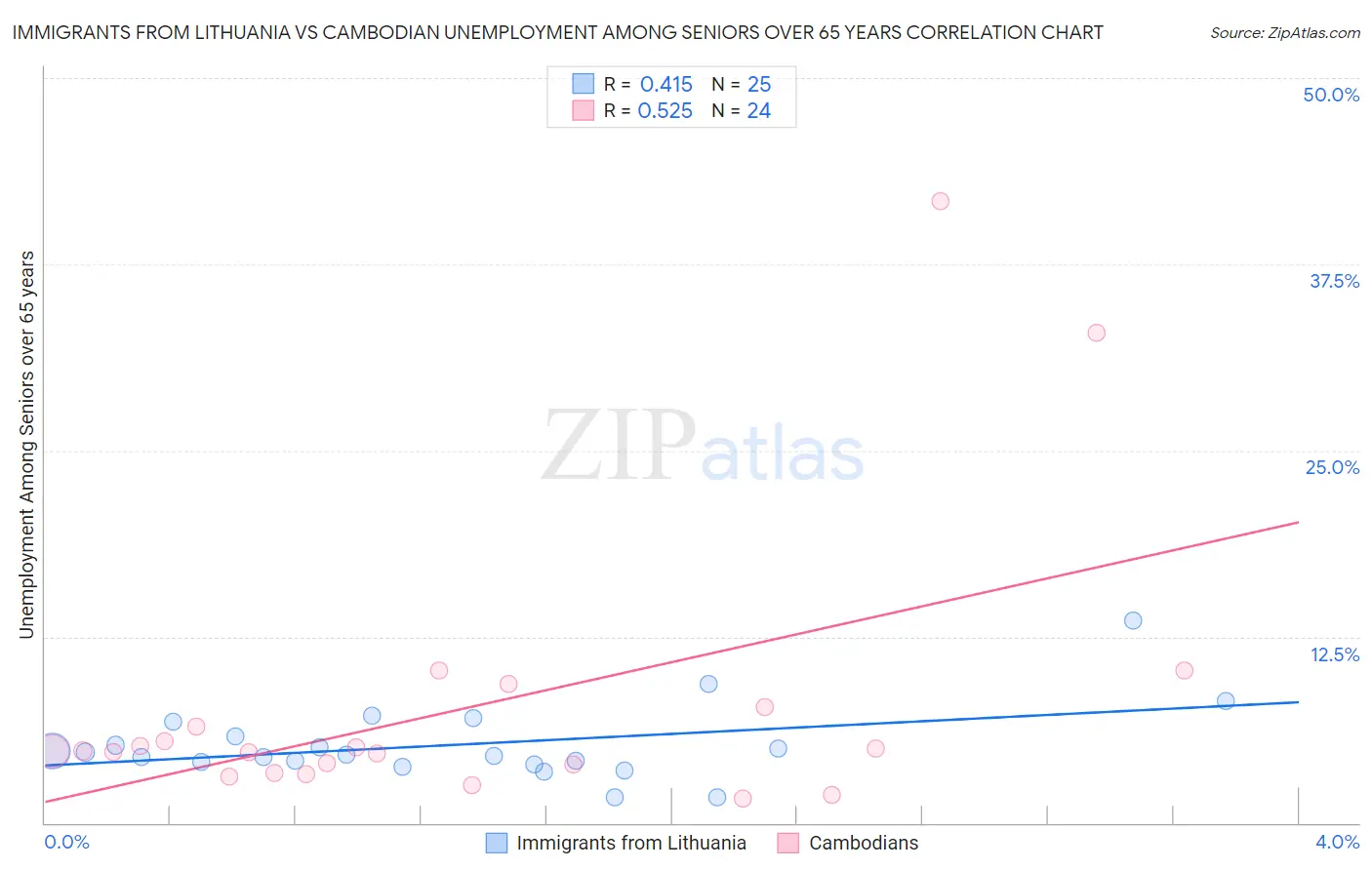 Immigrants from Lithuania vs Cambodian Unemployment Among Seniors over 65 years