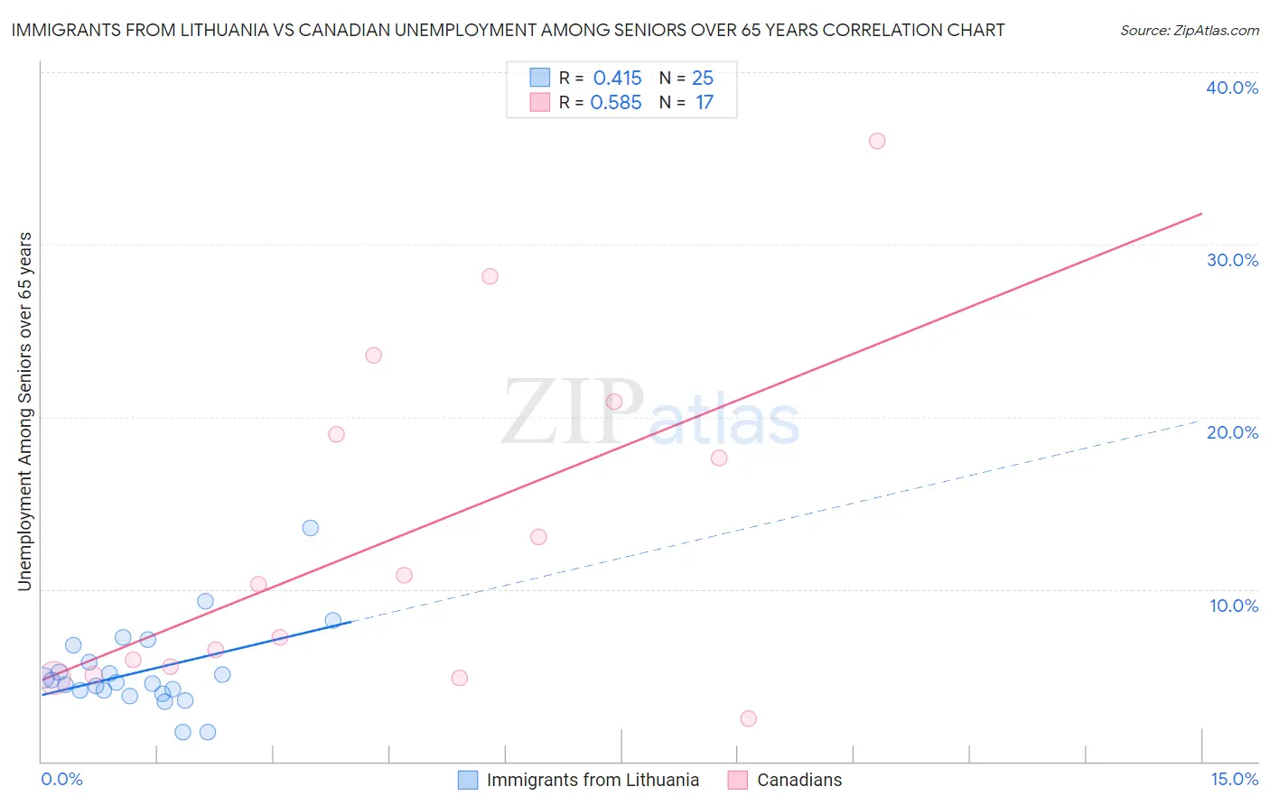 Immigrants from Lithuania vs Canadian Unemployment Among Seniors over 65 years