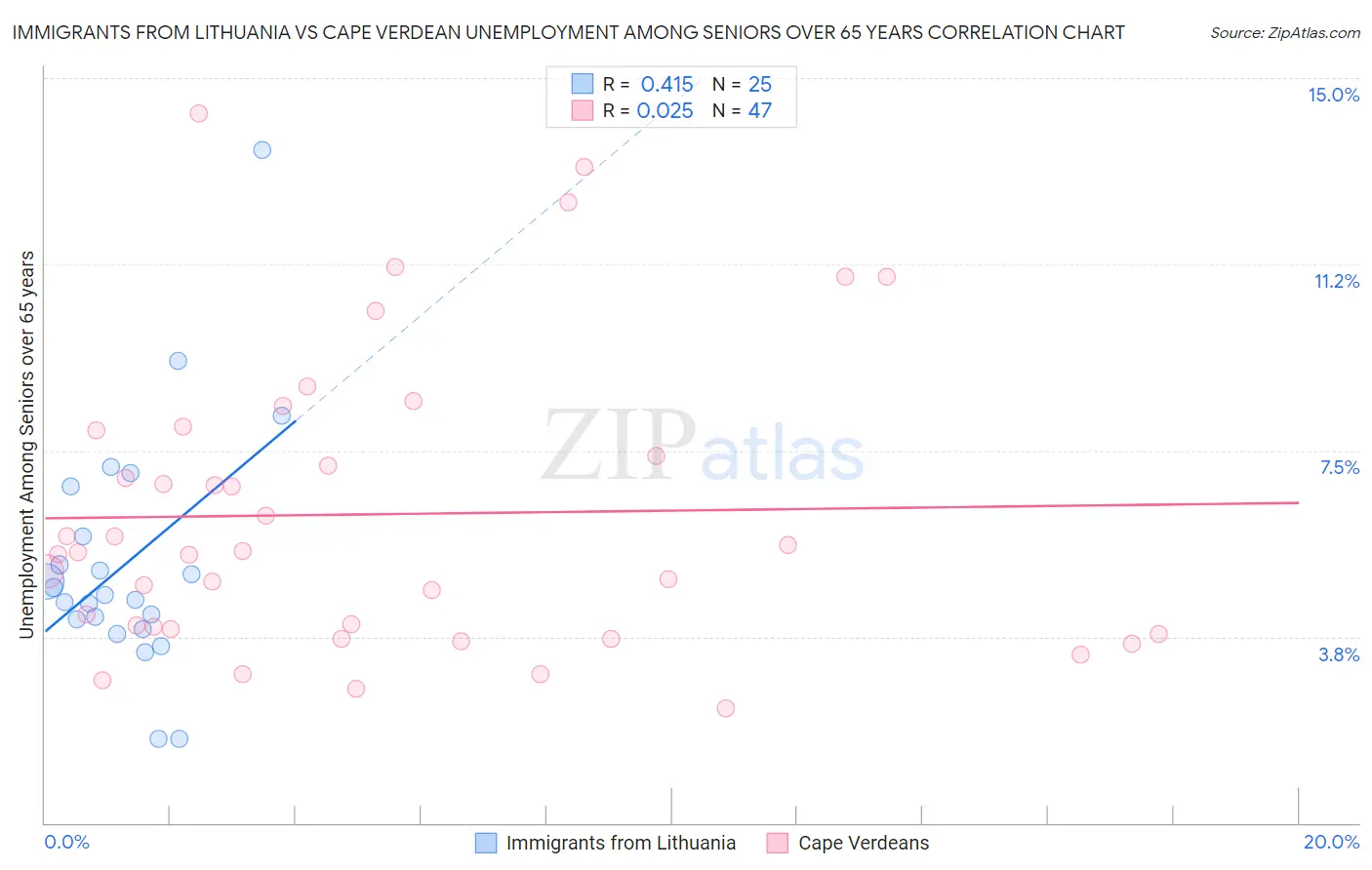 Immigrants from Lithuania vs Cape Verdean Unemployment Among Seniors over 65 years