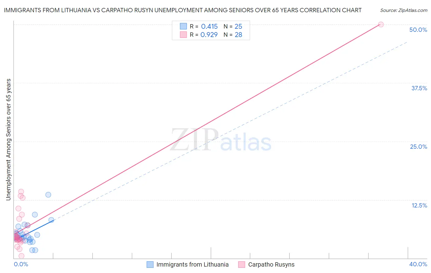 Immigrants from Lithuania vs Carpatho Rusyn Unemployment Among Seniors over 65 years