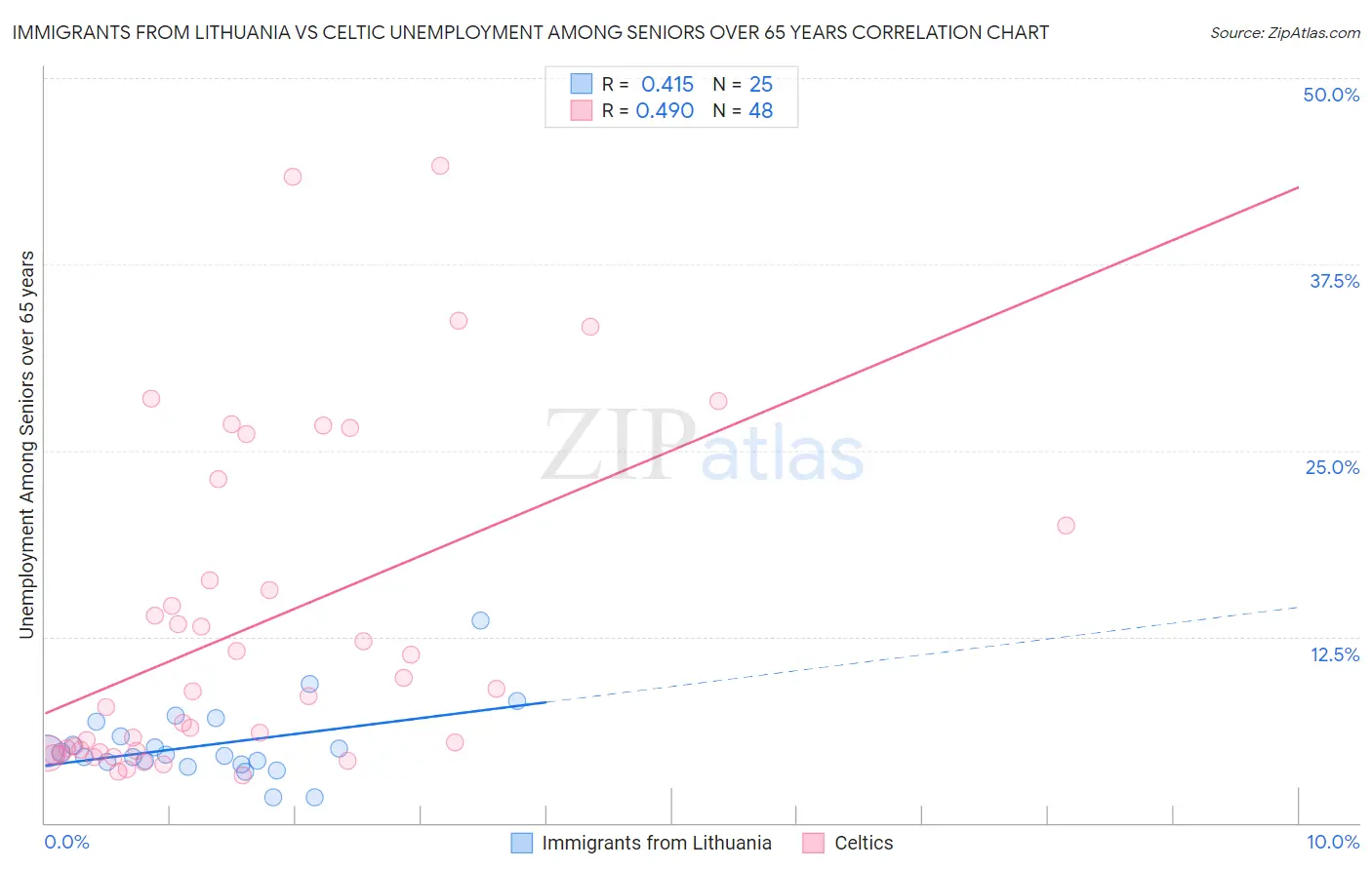 Immigrants from Lithuania vs Celtic Unemployment Among Seniors over 65 years