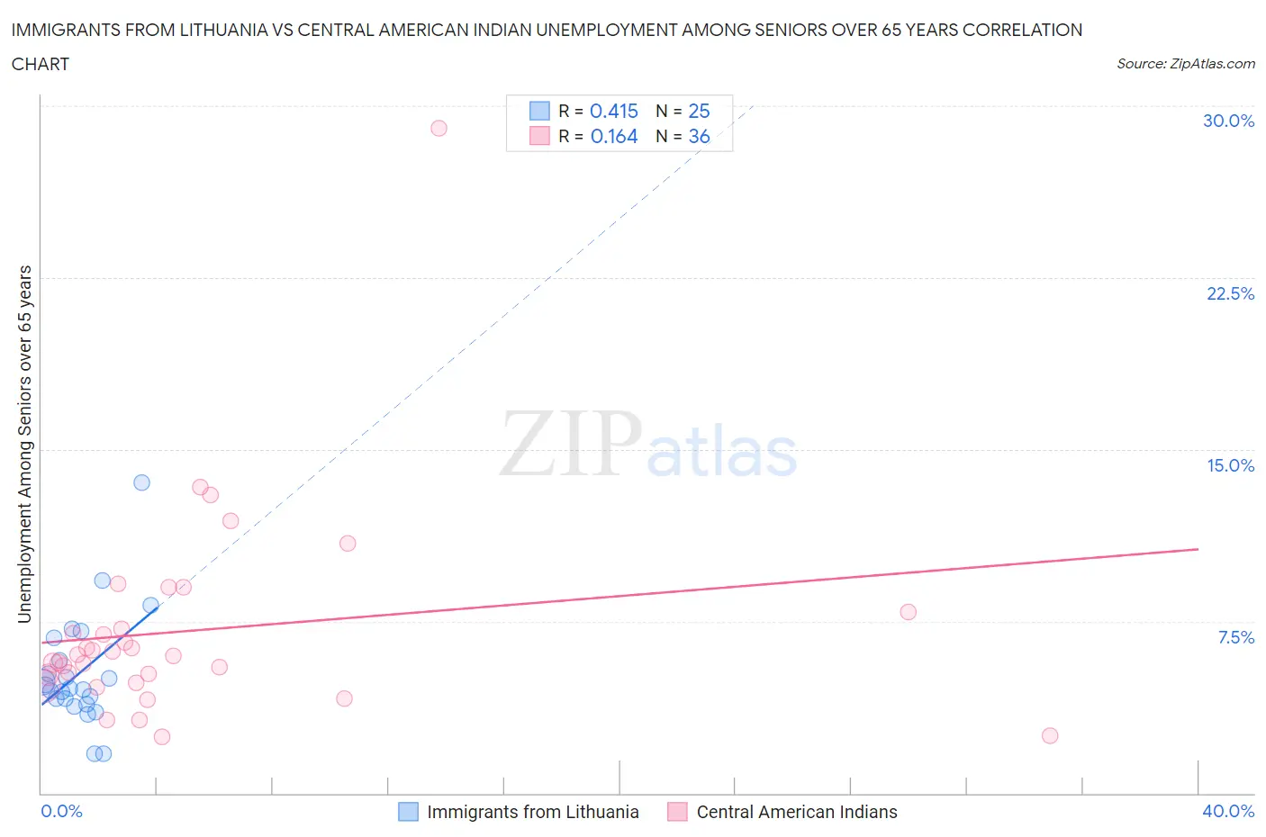 Immigrants from Lithuania vs Central American Indian Unemployment Among Seniors over 65 years