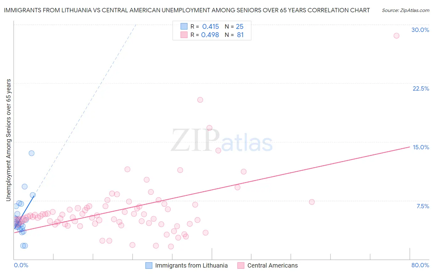 Immigrants from Lithuania vs Central American Unemployment Among Seniors over 65 years