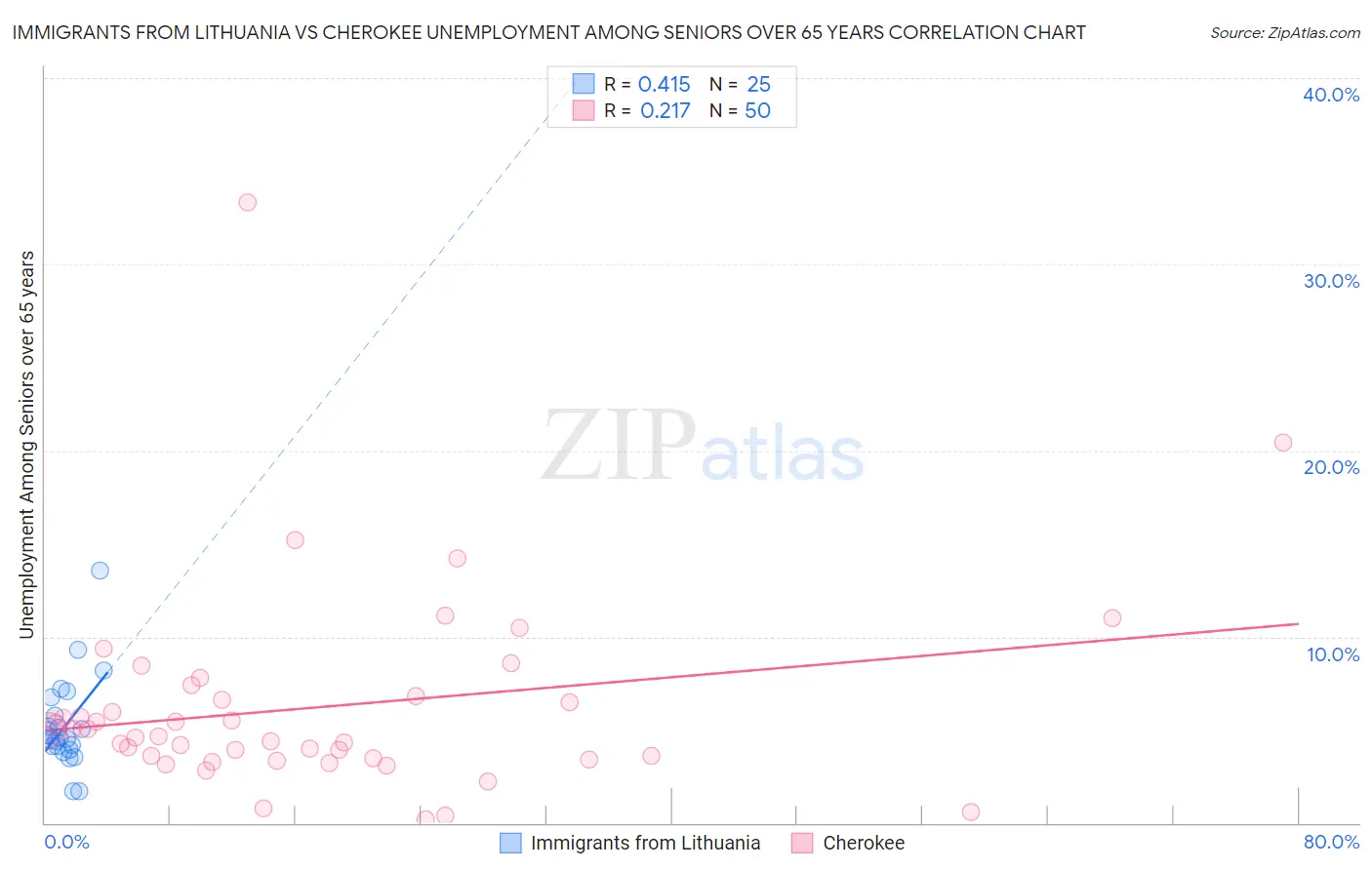 Immigrants from Lithuania vs Cherokee Unemployment Among Seniors over 65 years