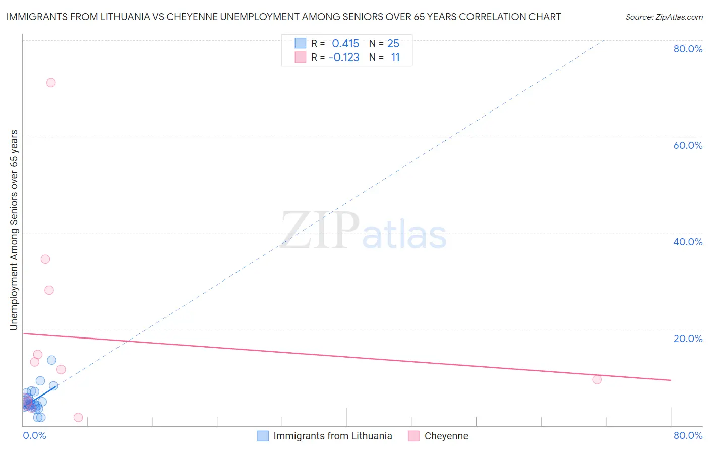 Immigrants from Lithuania vs Cheyenne Unemployment Among Seniors over 65 years