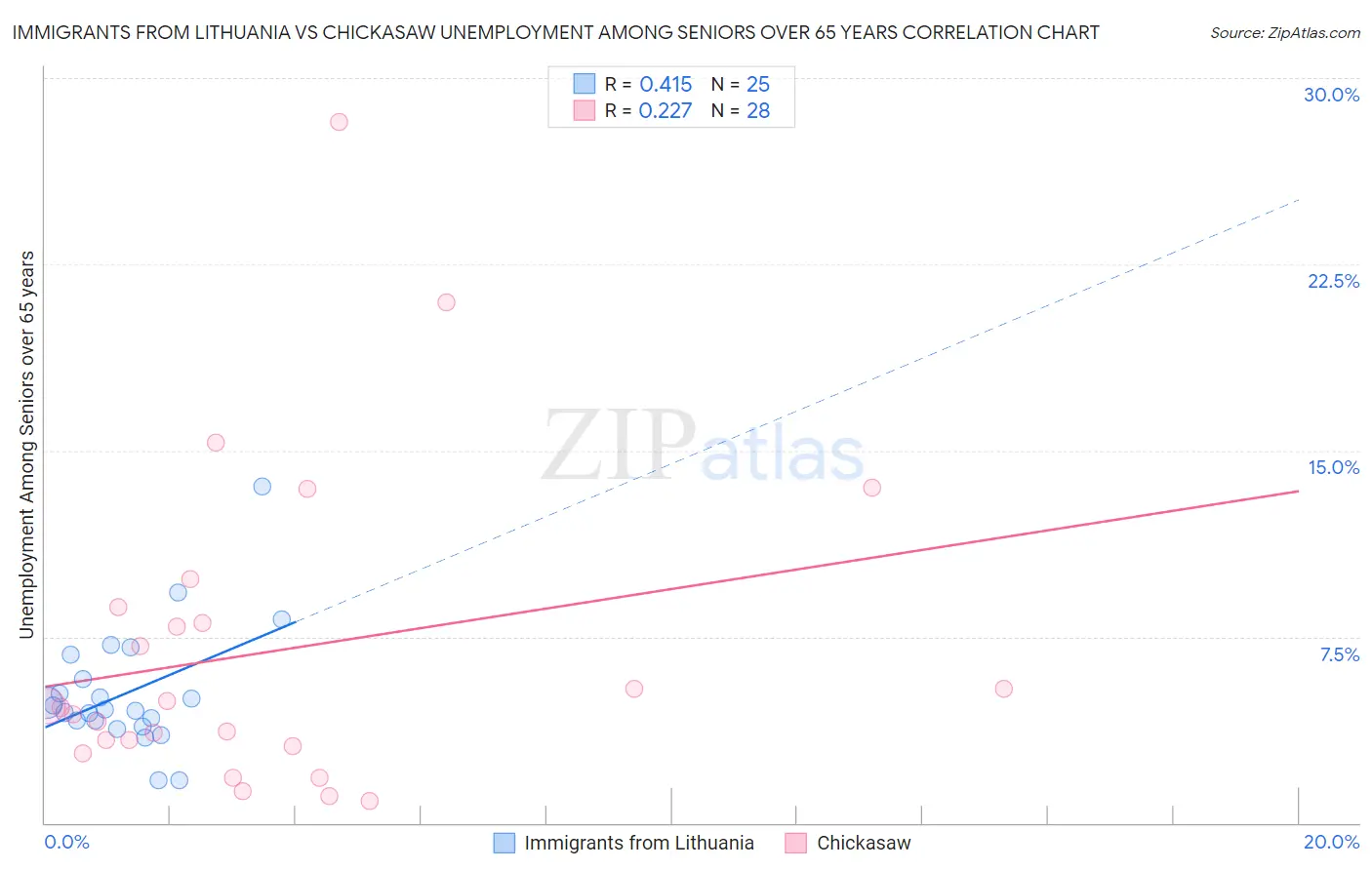 Immigrants from Lithuania vs Chickasaw Unemployment Among Seniors over 65 years
