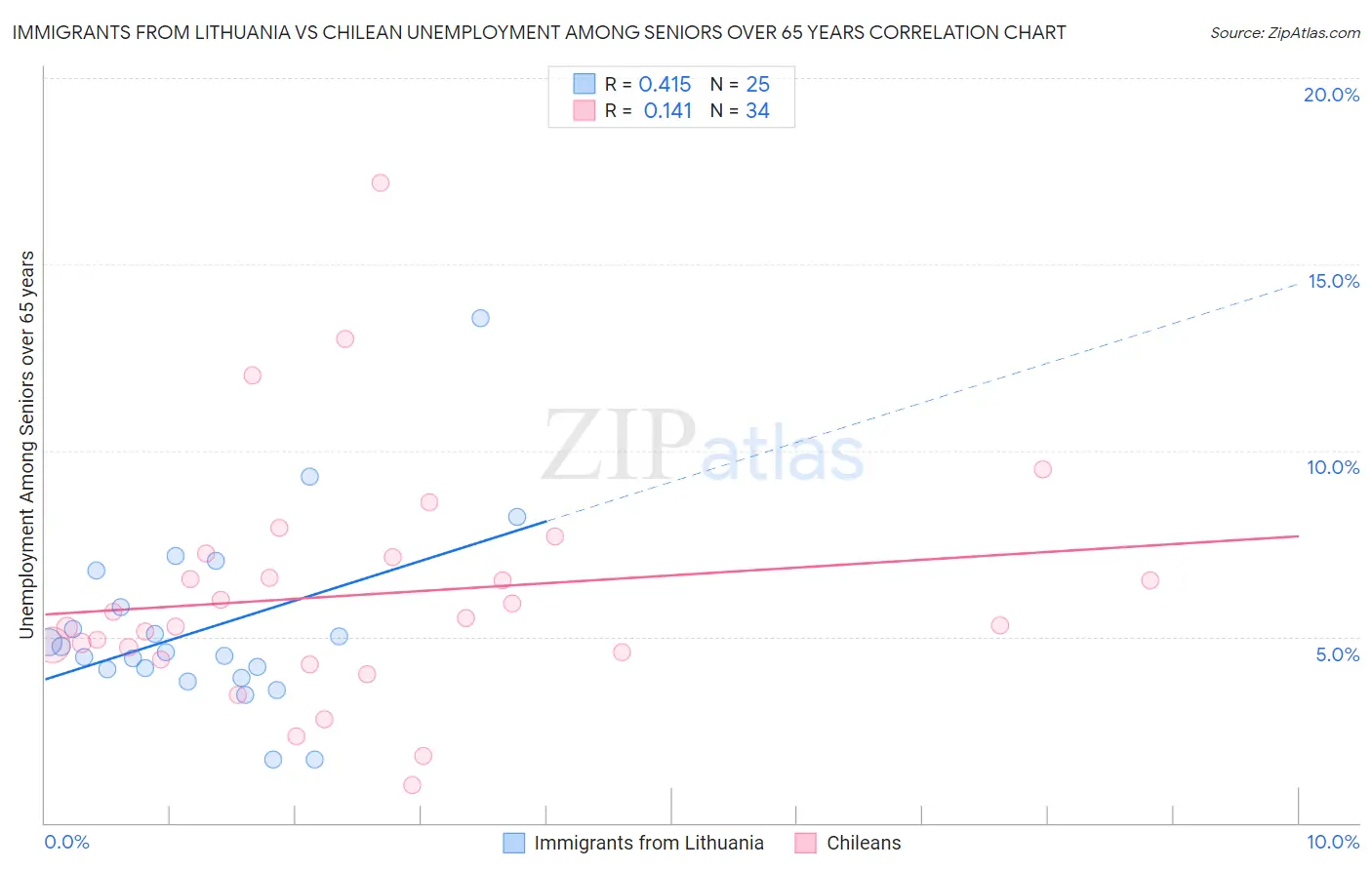 Immigrants from Lithuania vs Chilean Unemployment Among Seniors over 65 years