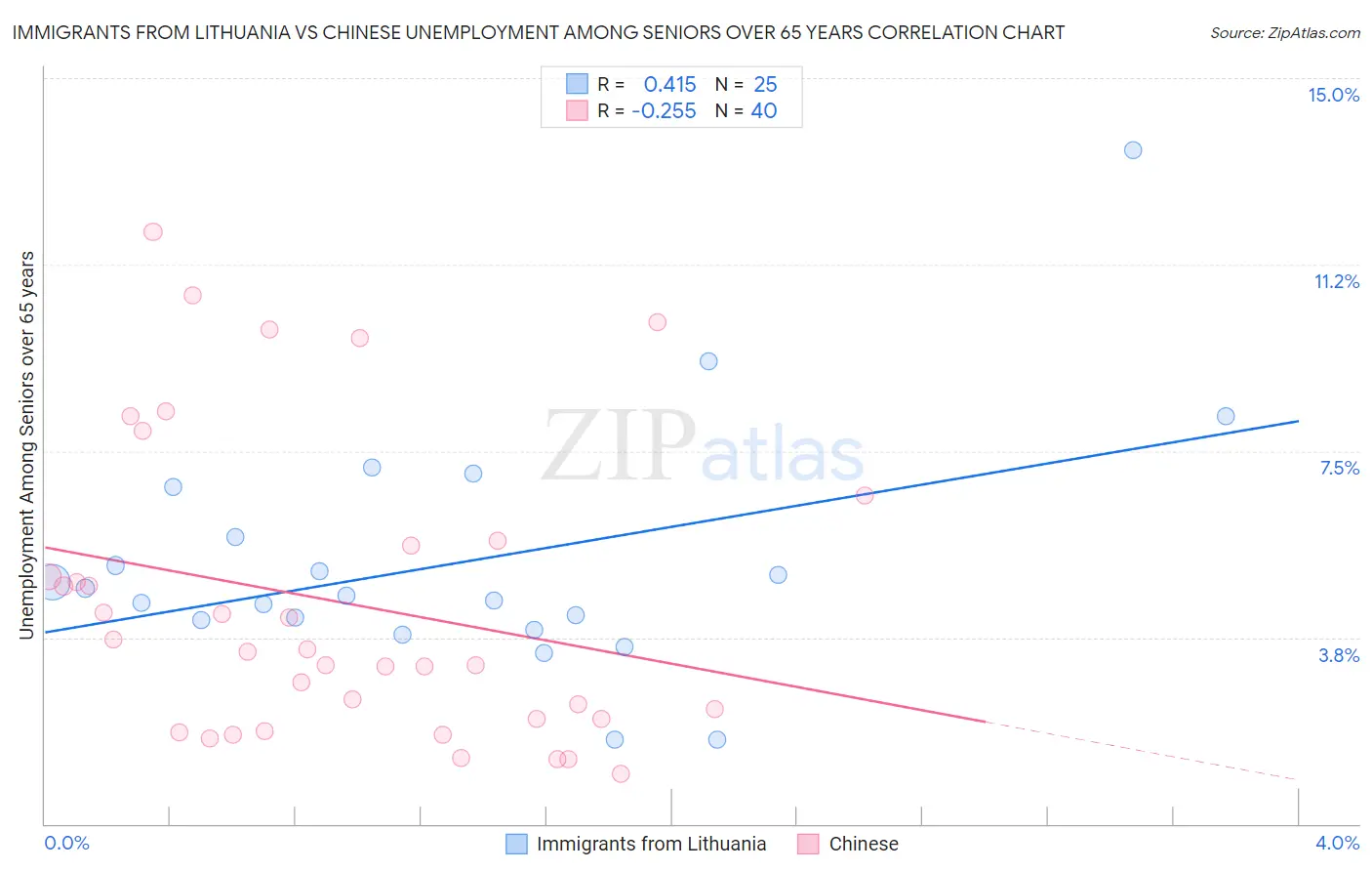 Immigrants from Lithuania vs Chinese Unemployment Among Seniors over 65 years