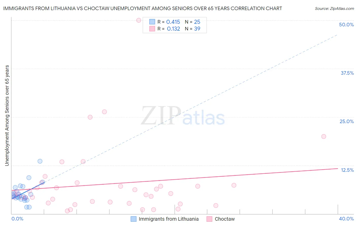 Immigrants from Lithuania vs Choctaw Unemployment Among Seniors over 65 years