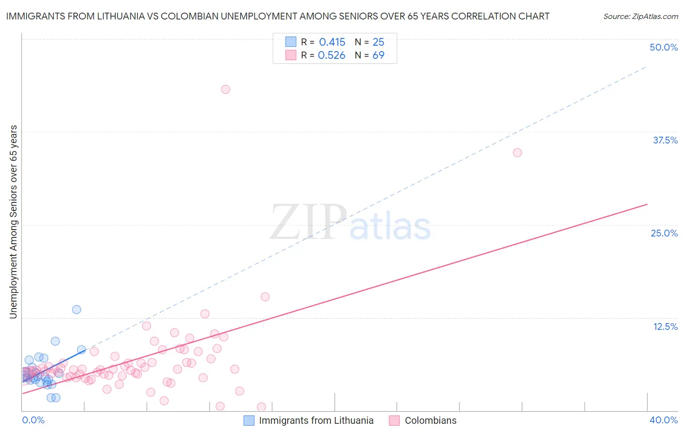 Immigrants from Lithuania vs Colombian Unemployment Among Seniors over 65 years