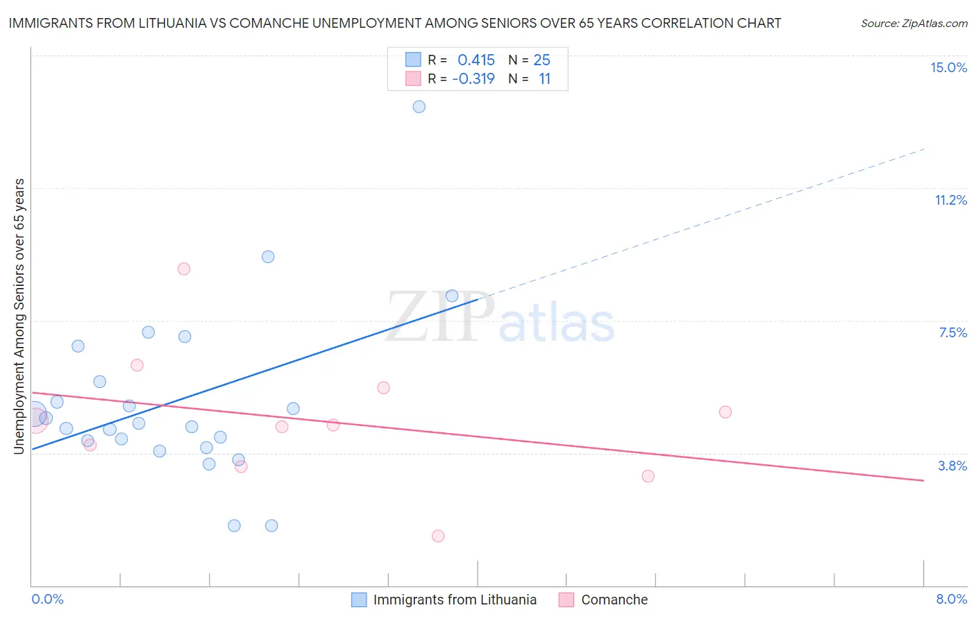 Immigrants from Lithuania vs Comanche Unemployment Among Seniors over 65 years