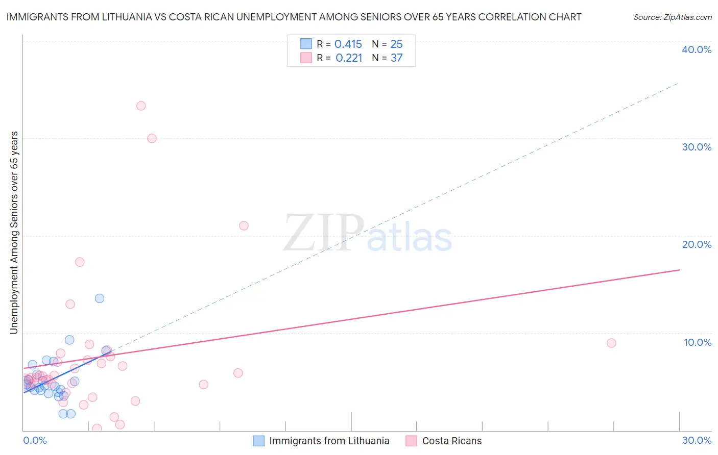 Immigrants from Lithuania vs Costa Rican Unemployment Among Seniors over 65 years